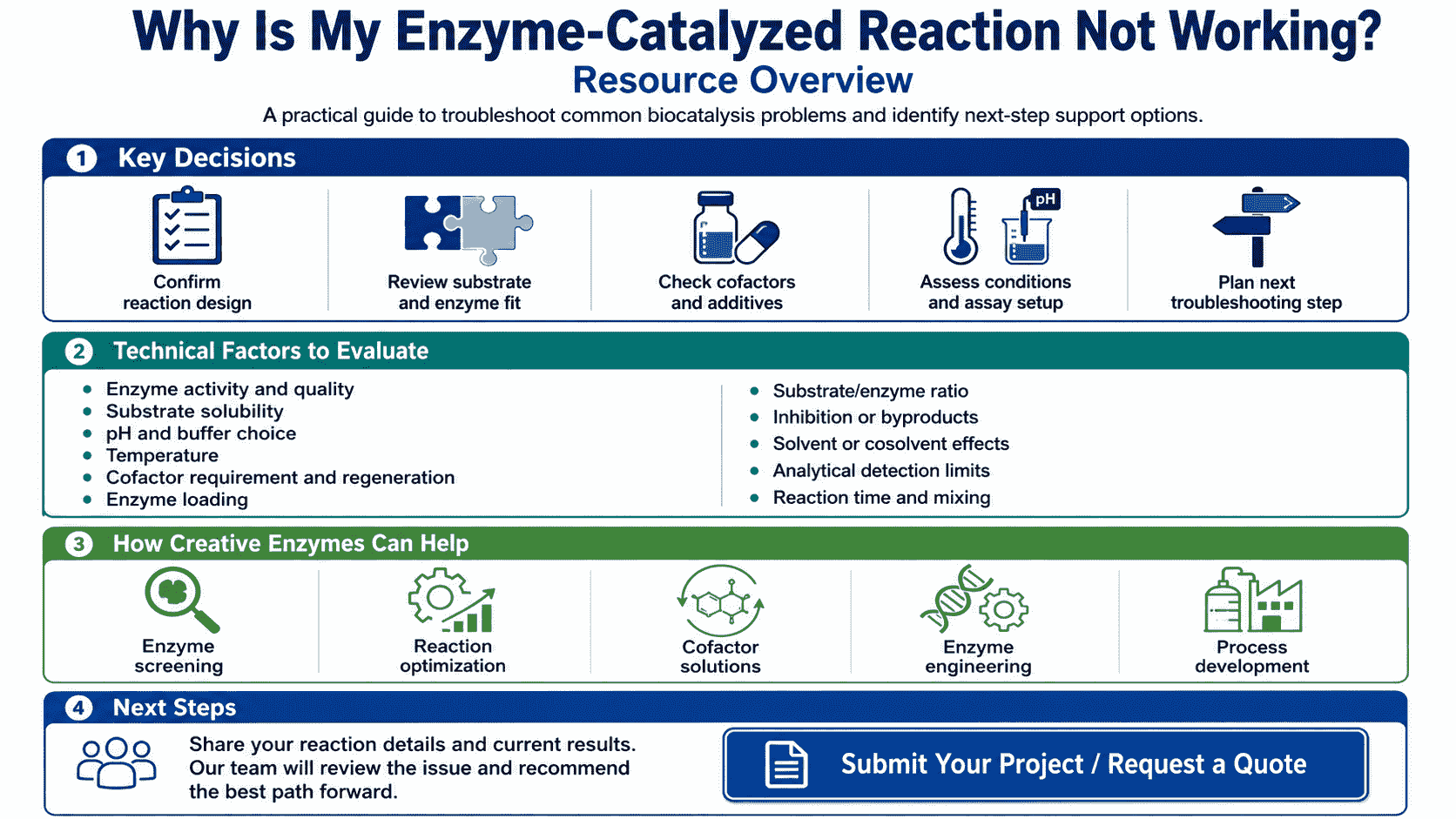 Troubleshooting overview for an enzyme-catalyzed reaction showing enzyme activity, substrate availability, cofactors, conditions, stability, and analytical confirmation